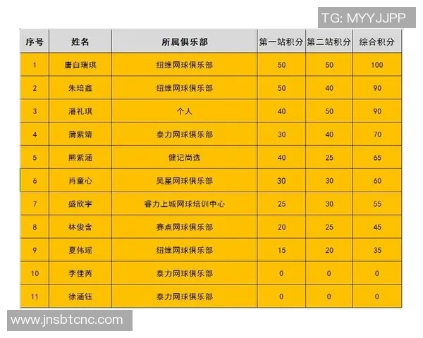 重庆网球队在挑战赛中以50分领跑积分榜展现强劲实力